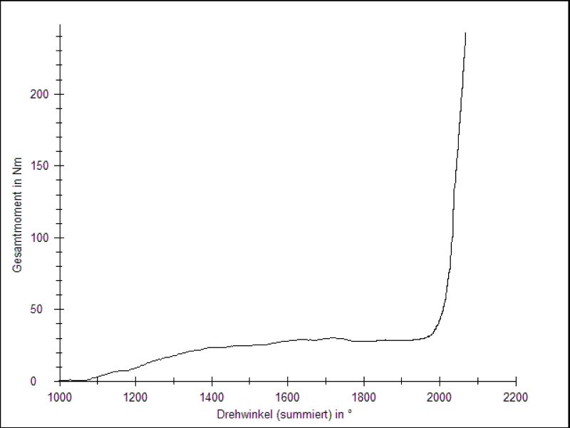 prevering torque curve