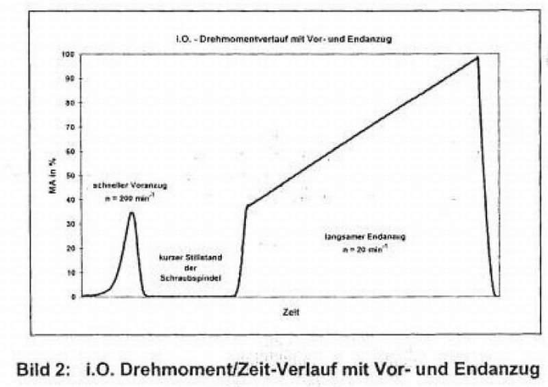 2 step curve